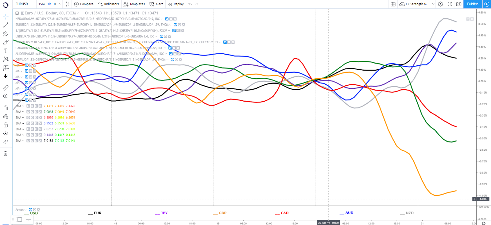How To Build A Currency Strength Meter Via Tradingview