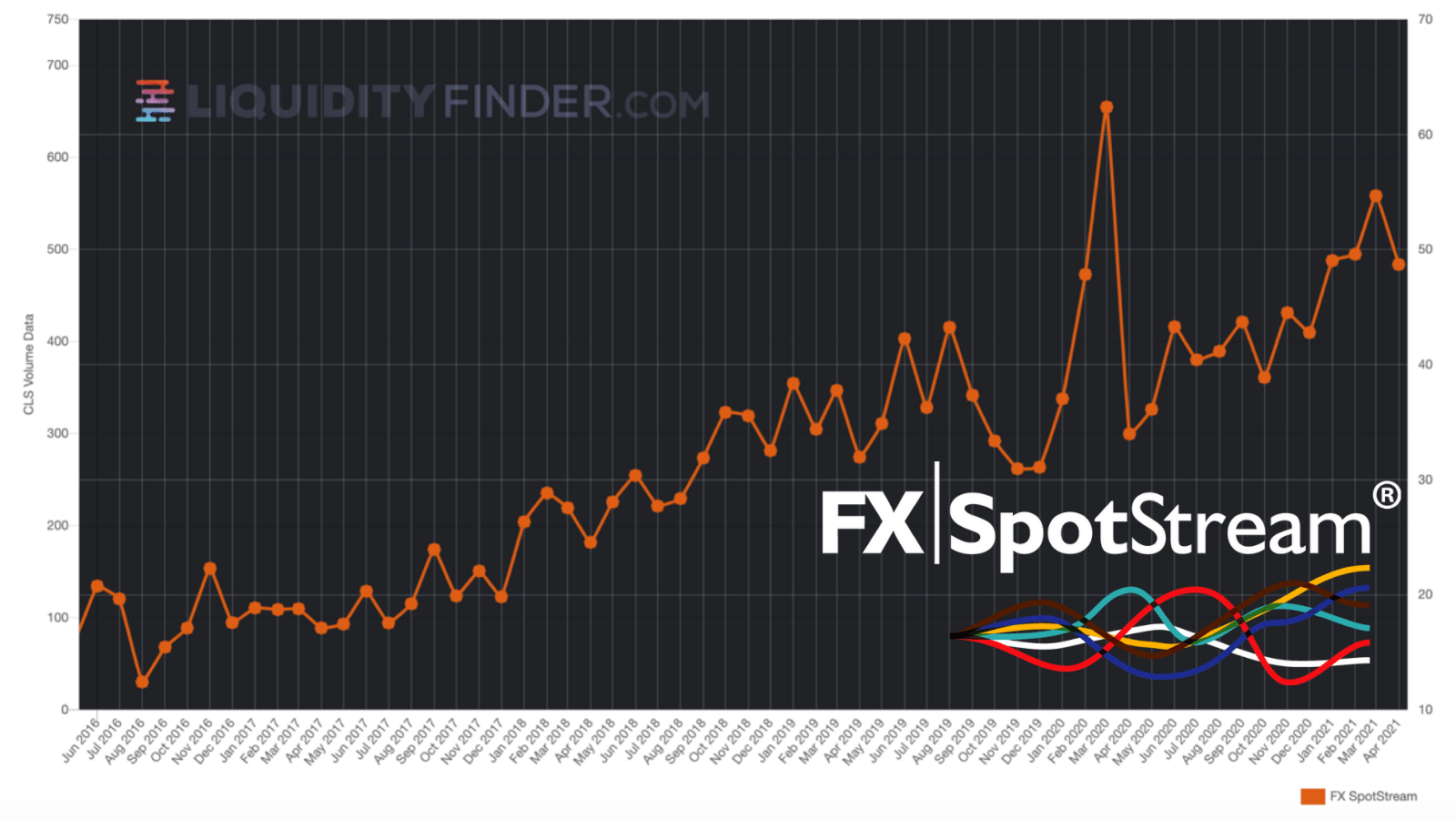 FXSpotStream Releases Volume Figures For April 2021