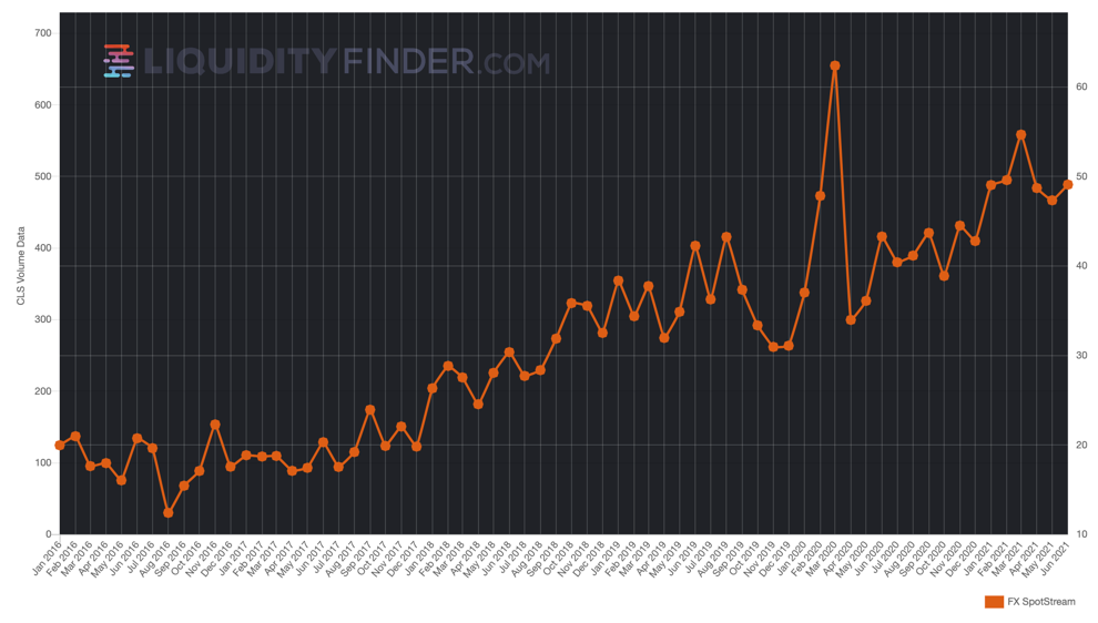 FXSpotStream Releases Volume Figures For June 2021