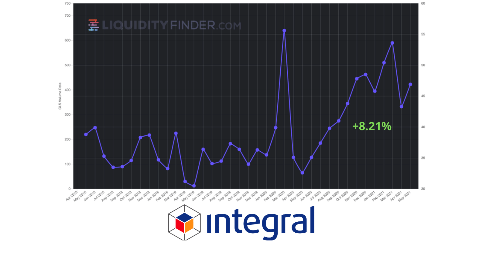 Integral Reports May ADV Up 8.31% Month on Month