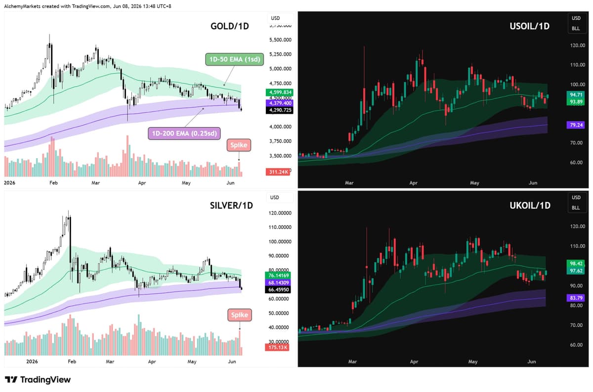 Image for Precious Metals Tumble as War Re-Escalation Revives Oil Risks