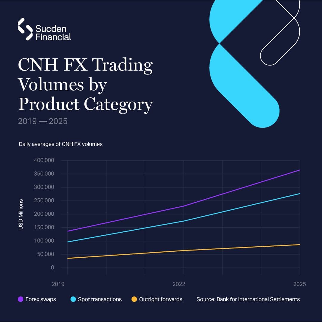 Image for #cnh #fx #usd | Sucden Financial