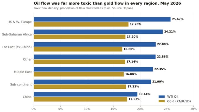 tapaas data showing the toxicity of gold trading versus wti oil trading during May 2026