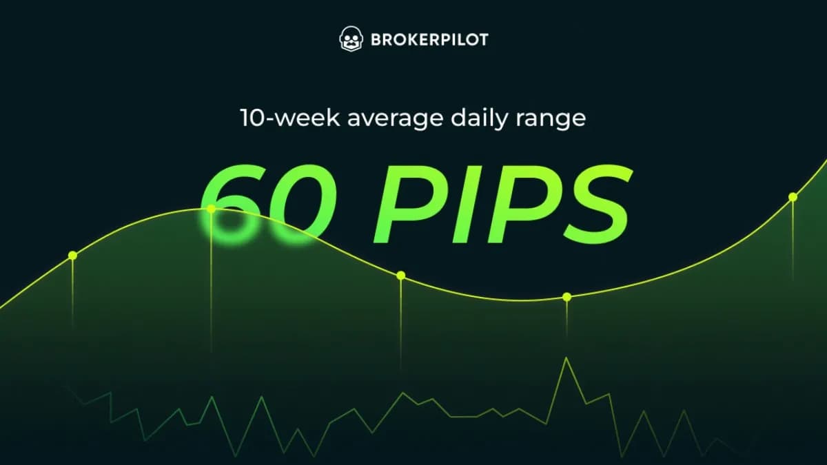 Image for article: 60 Pips a Day: What July's Compressed Range Is Hiding From Broker Risk Desks