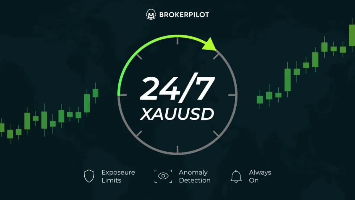 24/7 XAUUSD gold trading clock showing exposure limits, anomaly detection and always-on risk monitoring icons