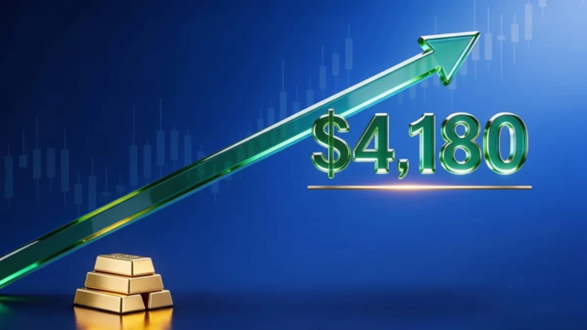 Gold starts the week strong rising above $4,180