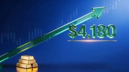 Thumbnail for Gold starts the week strong rising above $4,180