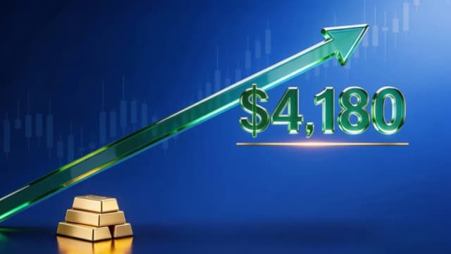 Image for article: Gold starts the week strong rising above $4,180