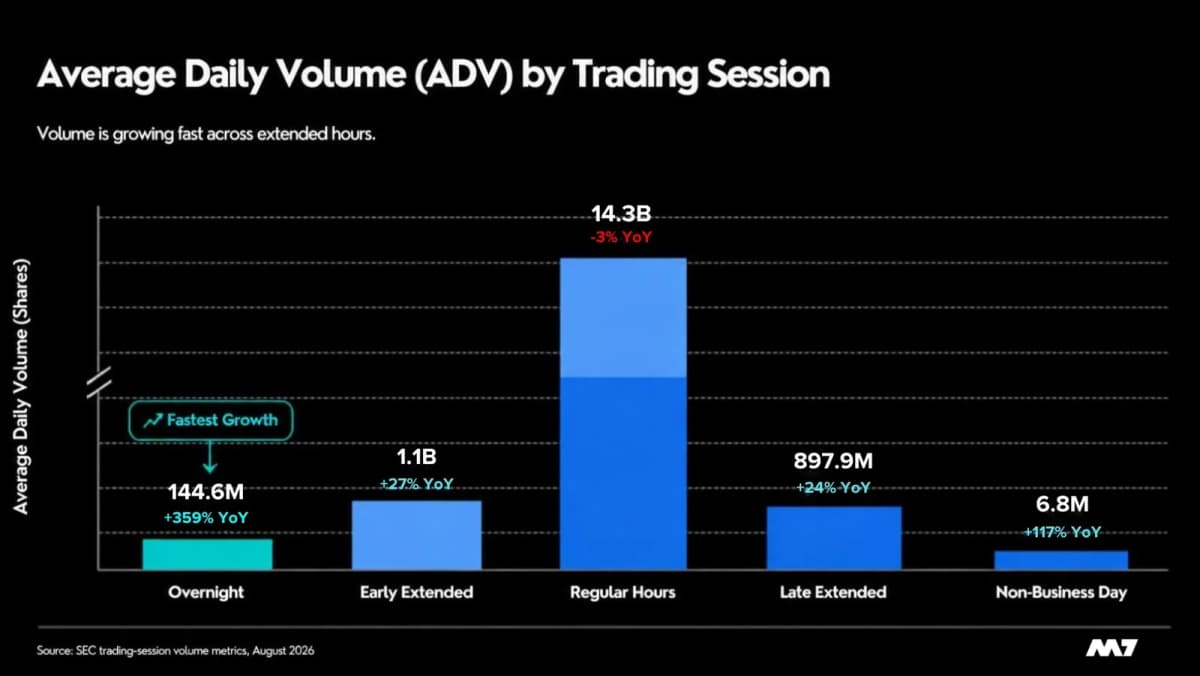 Image for 24-hour trading is coming. But longer trading hours are only the beginning.