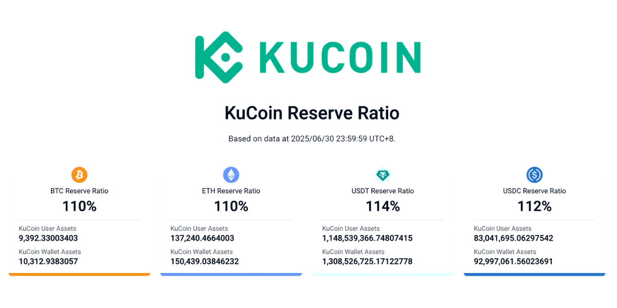 KuCoin Announces Achieving Over 100% Asset Coverage For 32nd Straight Month