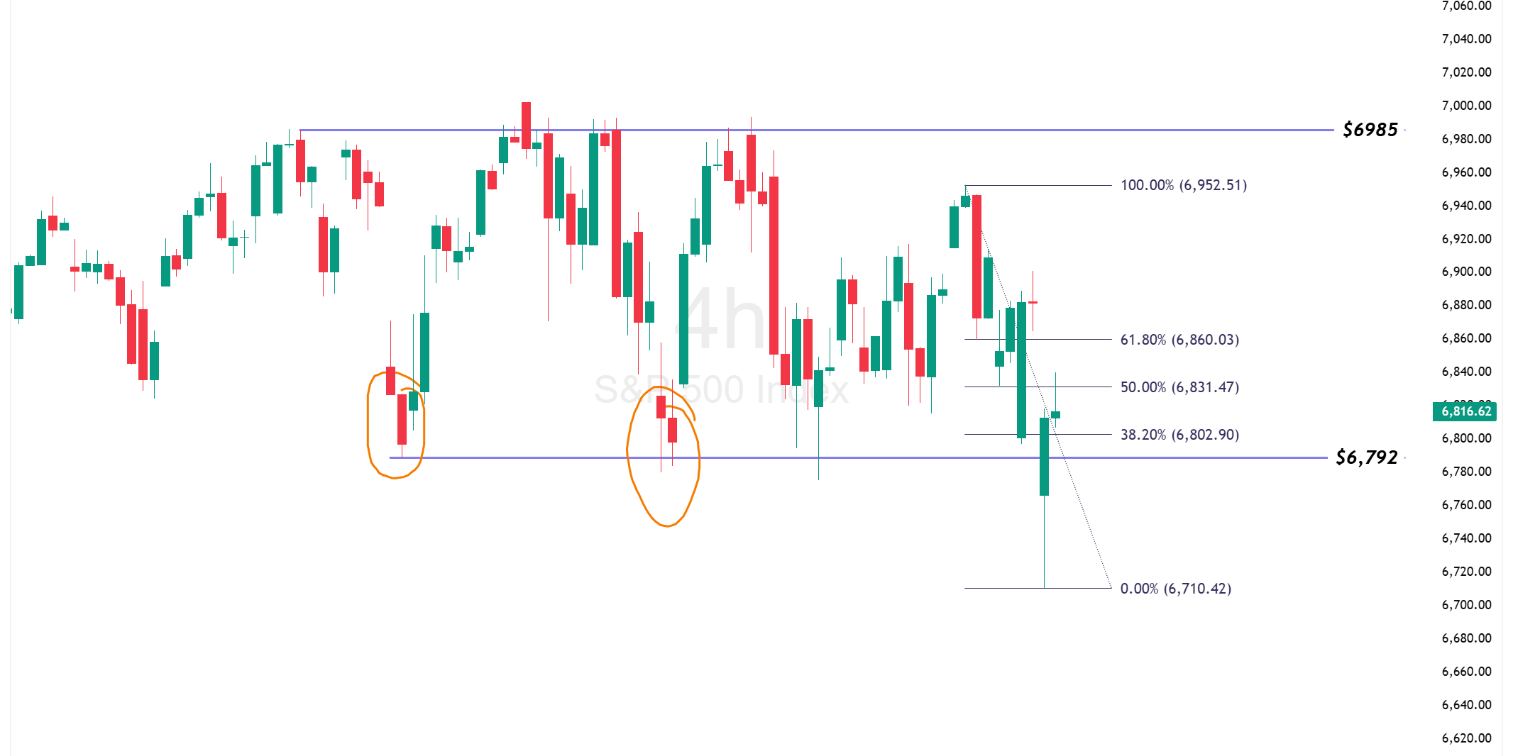 S&P 500 Taps Bottom of Range at $6,792 and 4H-EMA 200