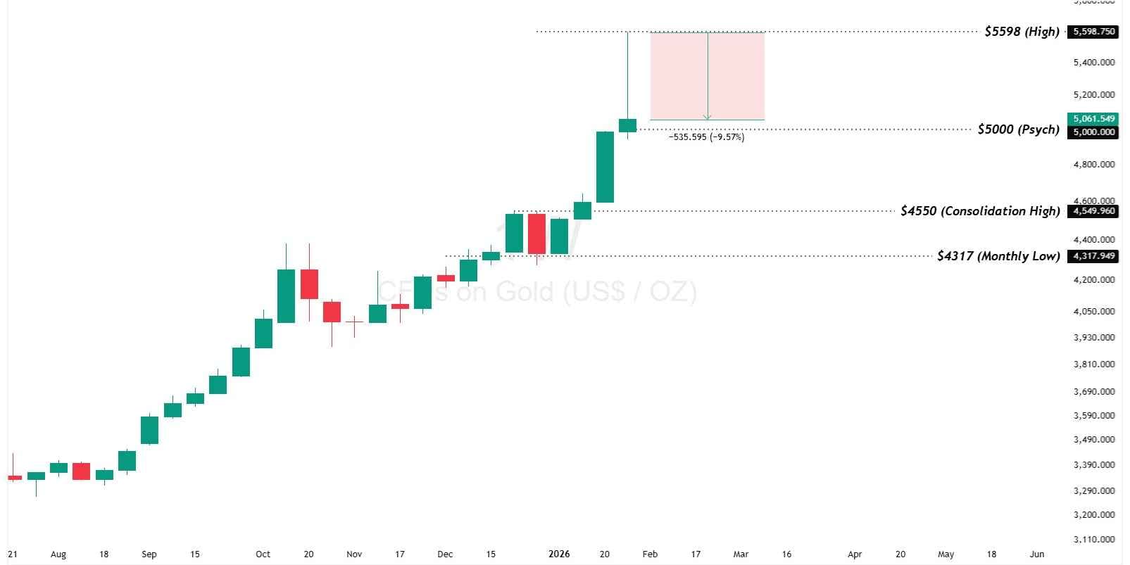 Rare Signal Flashing: Gold Prints Largest Monthly Candle Since 1980's