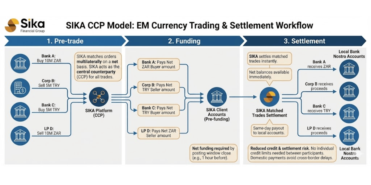 CCP Models, Stablecoins and the Future of EM FX Settlement: Inside SIKA’s New Platform