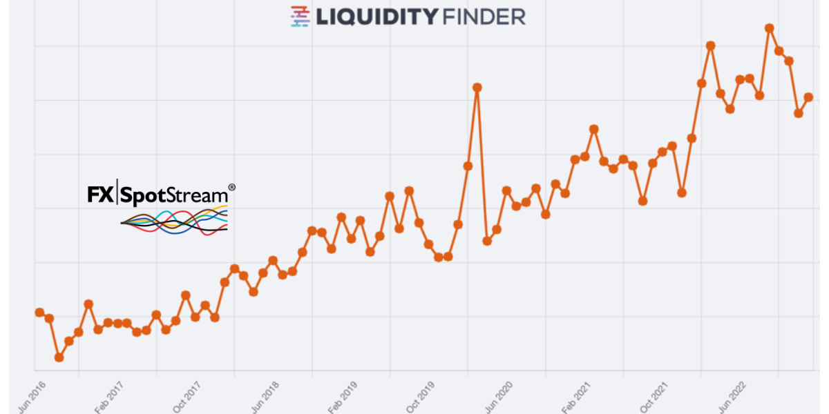 FXSpotStream Reports Volumes For January 2023 ADV, Up 14.31% Year on Year