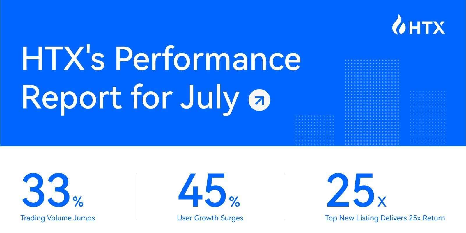 HTX Reports 33% Monthly Trading Volume Increase And 45% Rise In Registrations