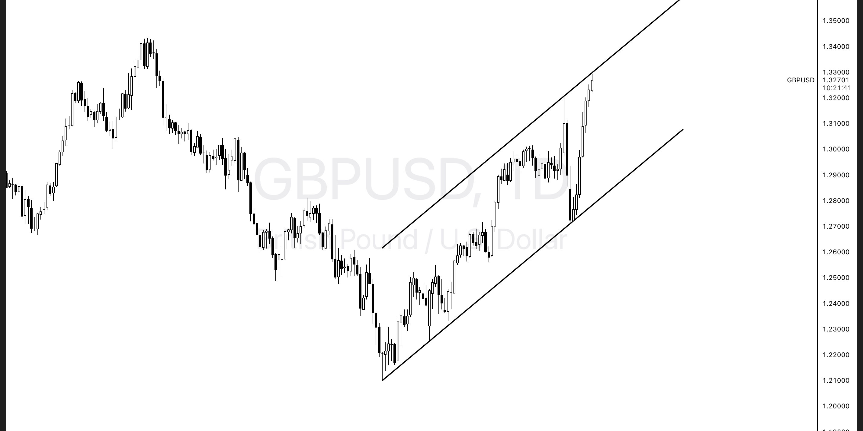 A technical and macro look at GBP/USD as it tests a major resistance zone amid shifting UK inflation dynamics.