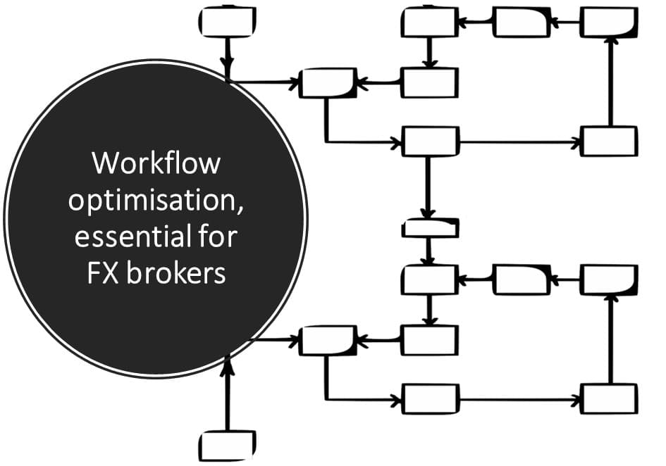 Workflow optimisation, essential for FX brokers