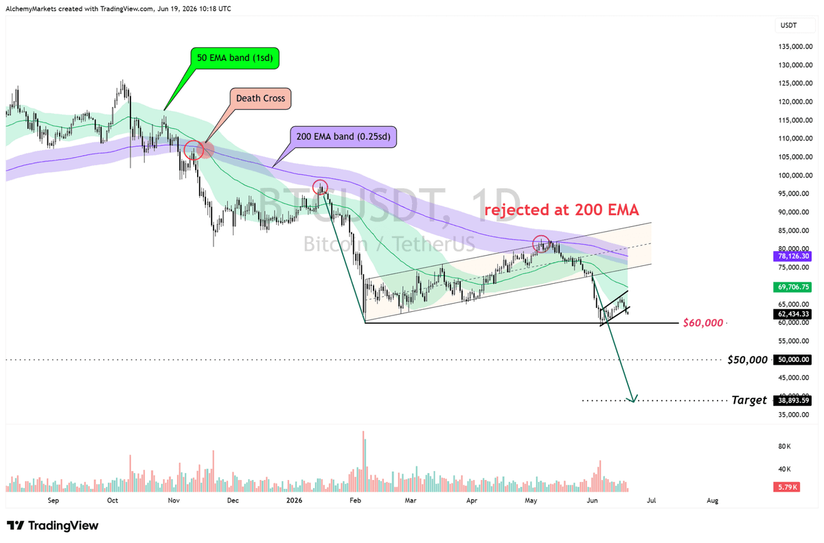 Image for Bitcoin Bear Flag Stays Active; $64K May Trigger Selling - Alchemy Markets