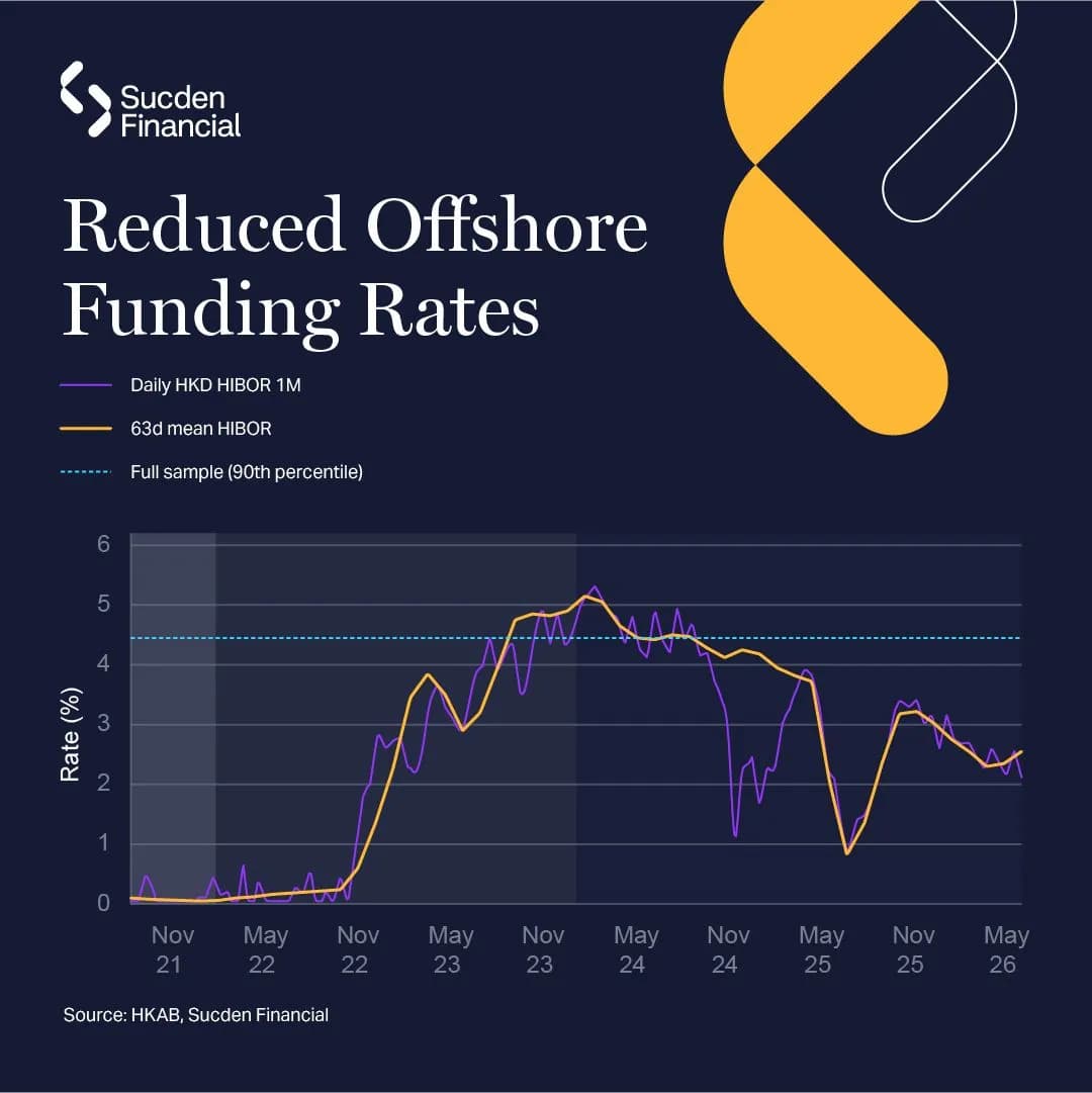Image for CNH Reduced Offshore Funding Rates