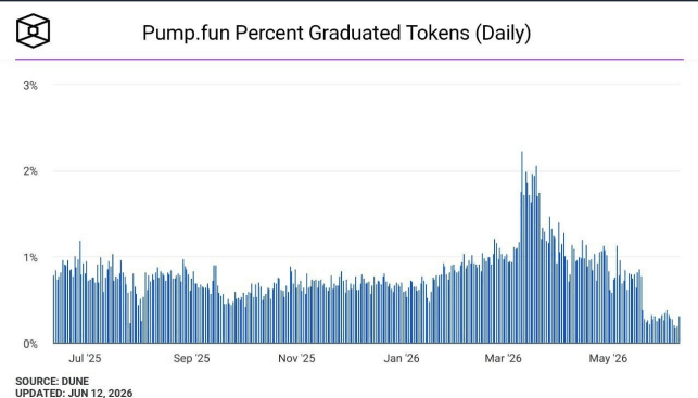 Image for RIP Memecoins?