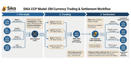 Thumbnail for CCP Models, Stablecoins and the Future of EM FX Settlement: Inside SIKA’s New Platform