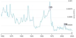 Thumbnail for Copper vs Gold Ratio Hits 5 Decade Lows