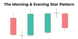 Thumbnail for Morning & Evening Star Candlestick Patterns – How to Trade Market Reversals with Confidence