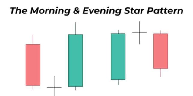Image for article: Morning & Evening Star Candlestick Patterns – How to Trade Market Reversals with Confidence