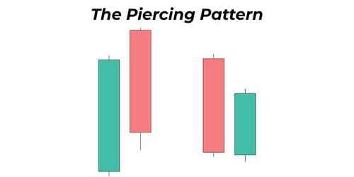 Image for article: Piercing Pattern Candlestick Explained: How to Trade It - Step-By-Step Guide