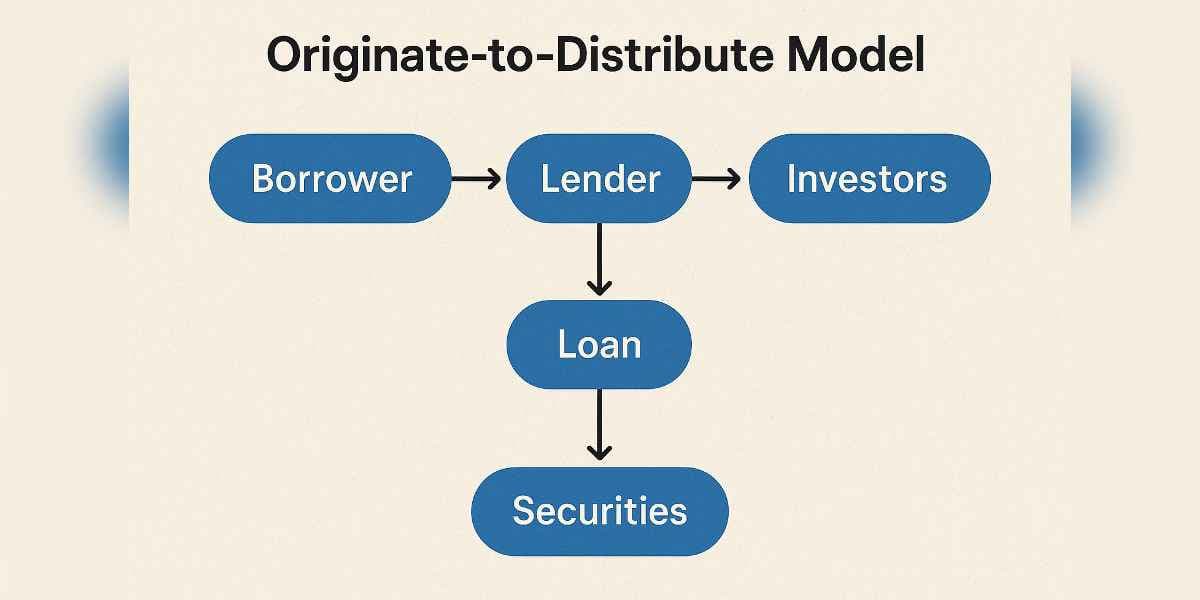 The Originate-to-Distribute Banking Model: Evolution, Impact, and Current Perspectives