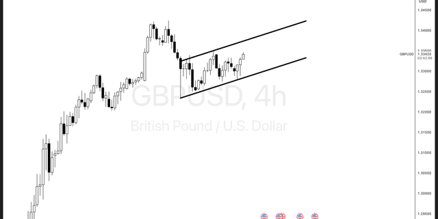 GBPUSD FLAG PATTERN