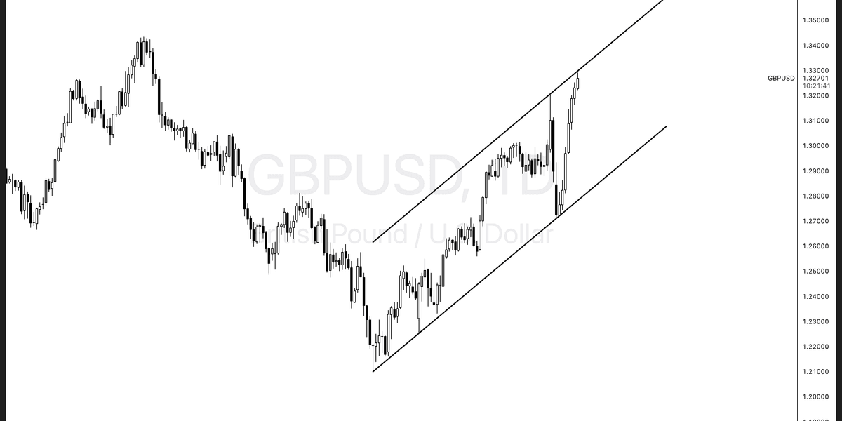gbpusd chart