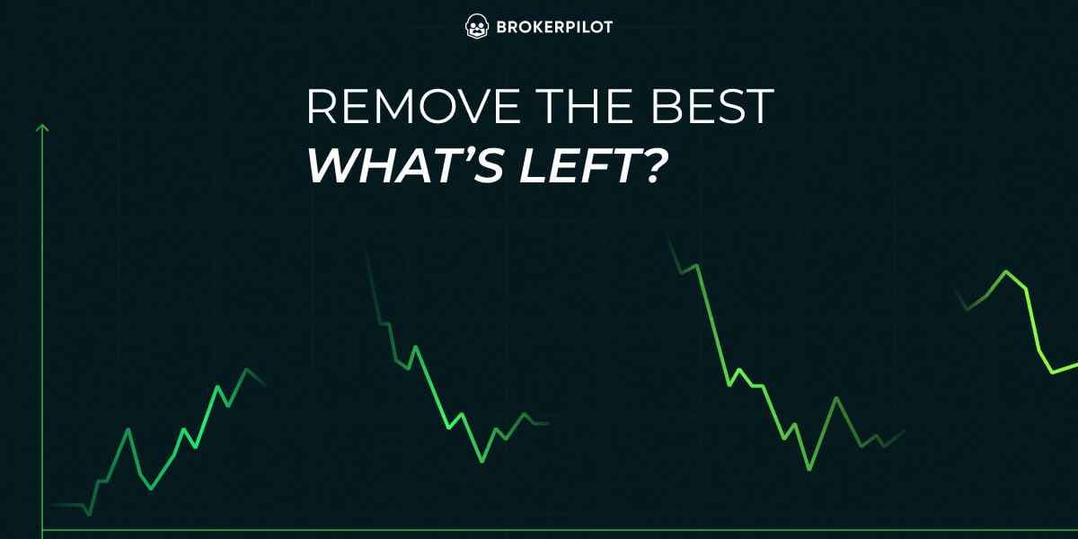 Remove the best — what's left? A declining PnL chart showing B-book performance with top months removed, BrokerPilot branding.