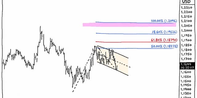 Image for article: EUR/USD Outlook: Why a Breakout Toward 1.20 Could Be Closer Than Markets Think