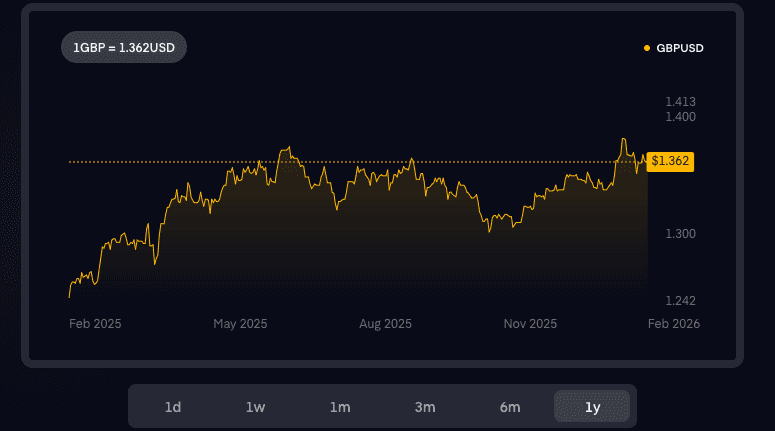Image for GBPUSD Forecast & FX Pair Analysis | Equals Money