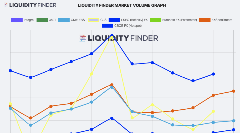 Image for The Spot FX Volume Data Charts are working again