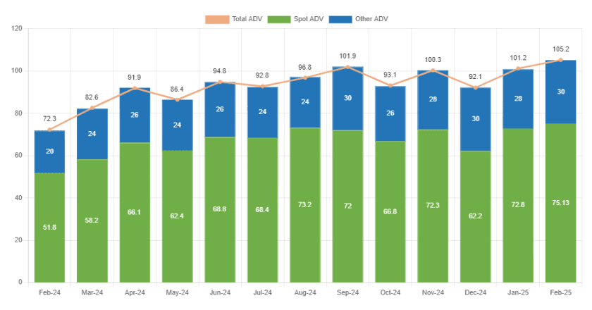 Image for FXSpotStream’s Daily Trading Volume Hits Fresh Record At $105.2 Billion - FinanceFeeds