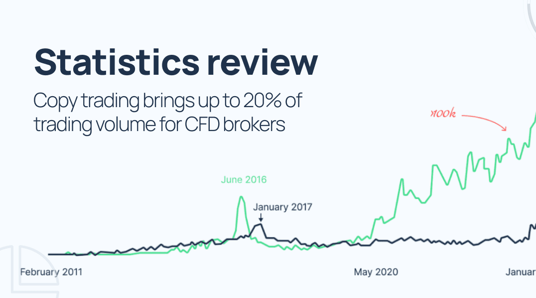 Image for Copy trading has generated 6 to 20 percent of brokerages' trading volume in the last couple of years