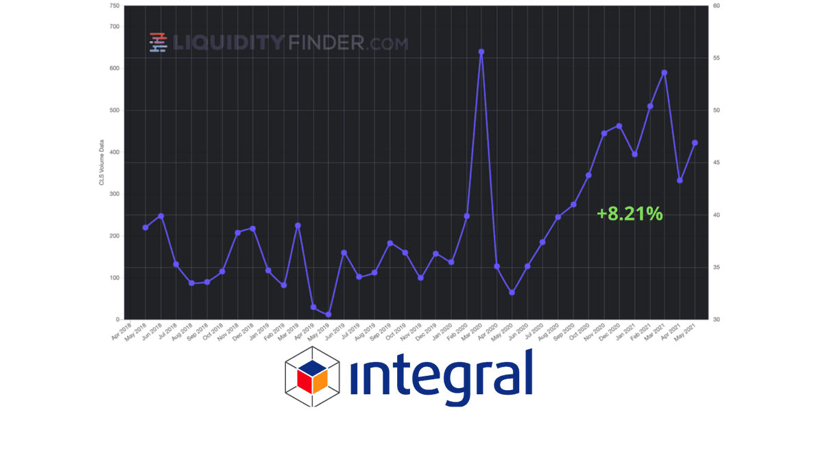 Integral Reports May ADV Up 8.31% Month on Month