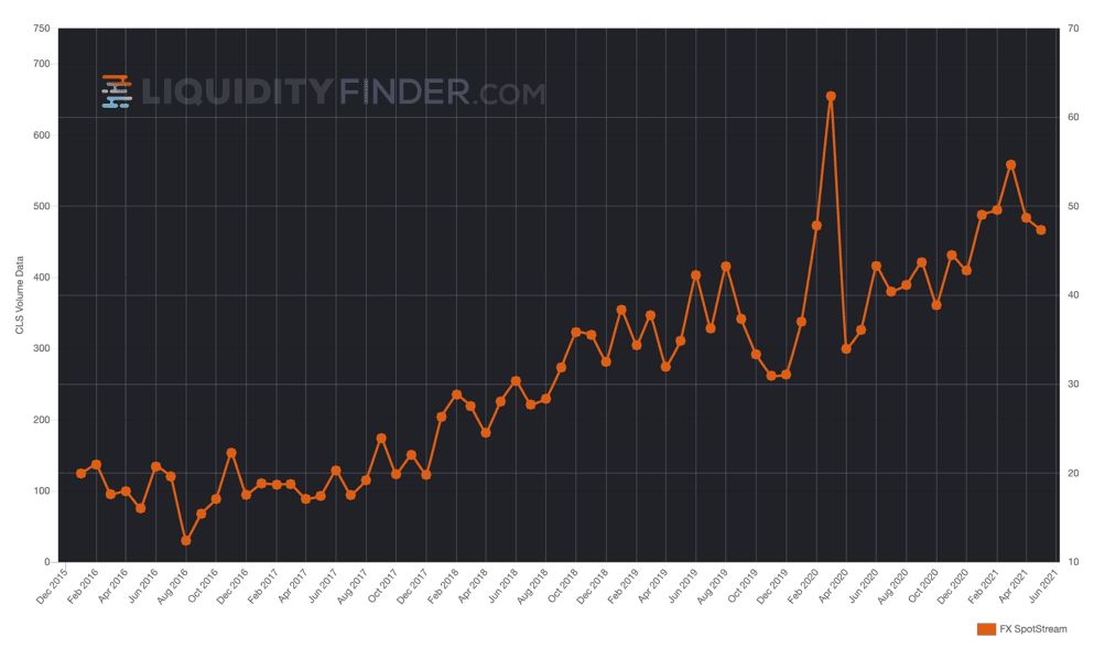 FXSpotStream Releases Volume Figures For May 2021