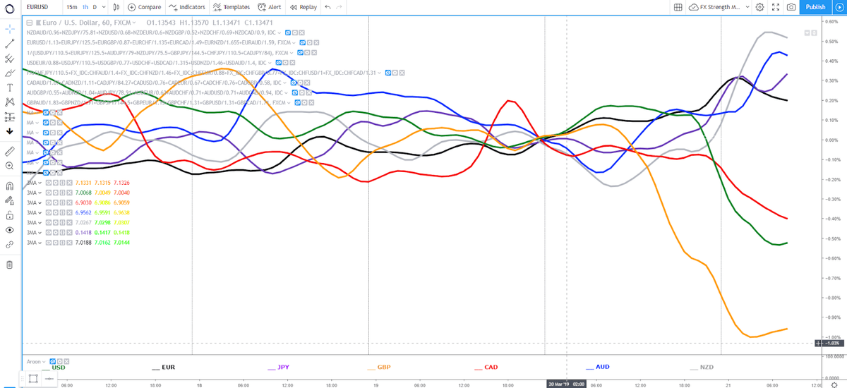 How To Build A Currency Strength Meter Via Tradingview