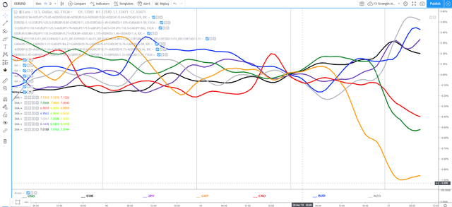 How To Build A Currency Strength Meter Via Tradingview