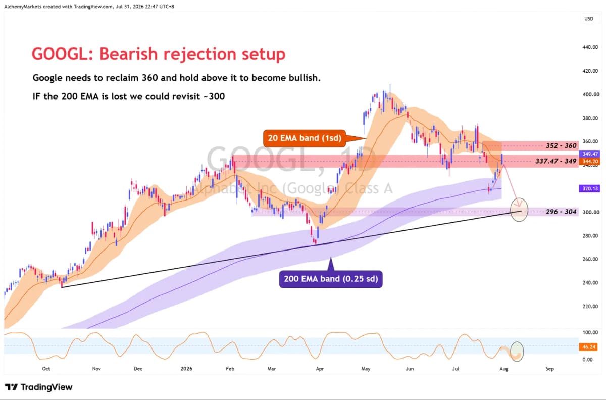Image for GOOGL Tests Resistance as Microsoft Lifts the Nasdaq - Alchemy Markets