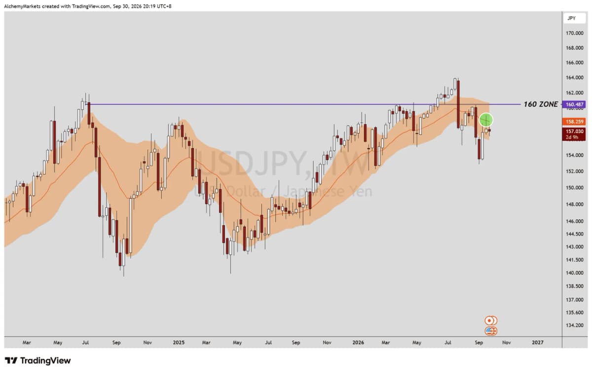 Image for USDJPY Weekly 20 EMA Rejection Signals More Downside - Alchemy Markets