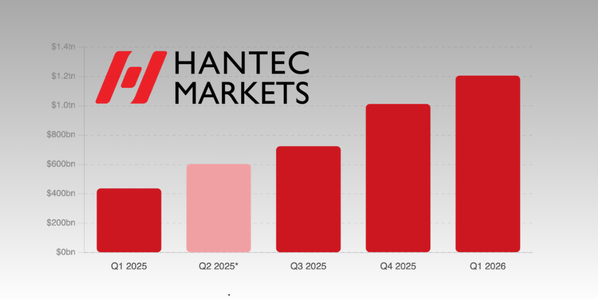 Hantec Markets Q1 2026: Record $1.2 Trillion Traded, 83% from Non-FX Instruments Hantec Markets Q1 2026: Record $1.2 Trillion Traded, 83% from Non-FX Instruments