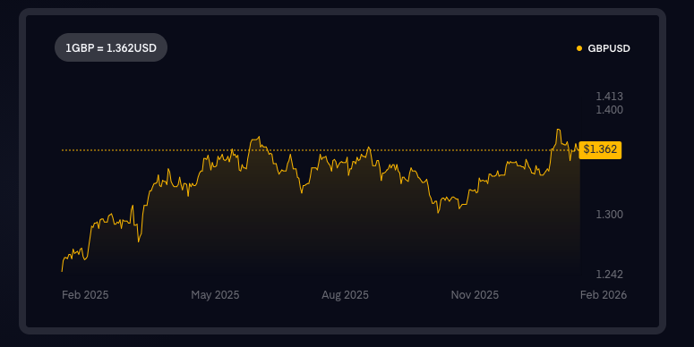 Equlas Money GBPUSD (Pound Dollar) Outlook February 12 2026 Equlas Money GBPUSD (Pound Dollar) Outlook February 12 2026